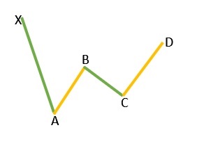 el patron Gartley Bajista